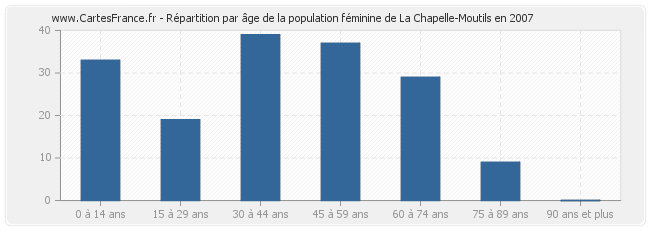 Répartition par âge de la population féminine de La Chapelle-Moutils en 2007